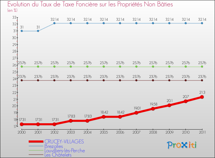 Evolution du taux de la taxe foncière sur les immeubles et terrains non batis pour CRUCEY-VILLAGES et les communes proches Comparaison des taux de la taxe foncière sur les immeubles et terrains non batis pour CRUCEY-VILLAGES et les communes voisines