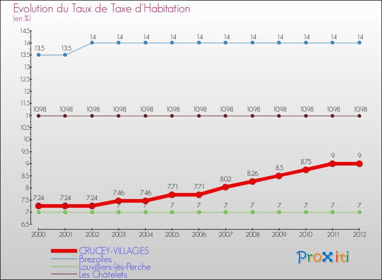 Evolution du taux de la taxe d'habitation pour CRUCEY-VILLAGES et les communes proches Comparaison des taux de la taxe d'habitation pour CRUCEY-VILLAGES et les communes voisines