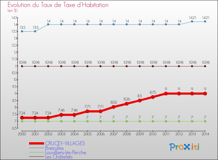 Evolution du taux de la taxe d'habitation pour CRUCEY-VILLAGES et les communes proches de 2000 à 2014 Comparaison des taux de la taxe d'habitation pour CRUCEY-VILLAGES et les communes voisines de 2000 à 2014