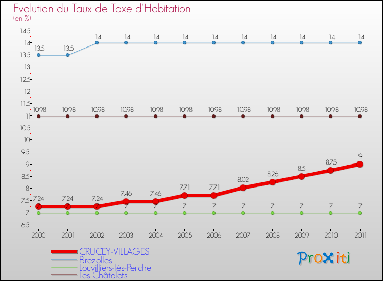 Evolution du taux de la taxe d'habitation pour CRUCEY-VILLAGES et les communes proches Comparaison des taux de la taxe d'habitation pour CRUCEY-VILLAGES et les communes voisines