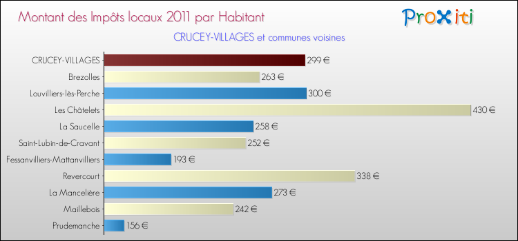 Montant des impôts locaux par Habitant pour CRUCEY-VILLAGES et les communes proches Comparaison des impôts locaux par habitant pour CRUCEY-VILLAGES et les communes voisines