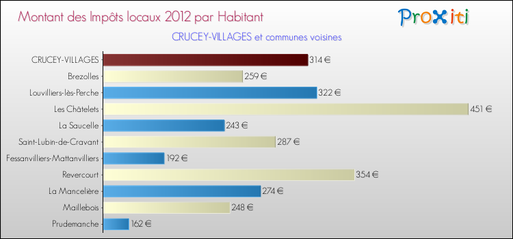 Montant des impôts locaux par Habitant pour CRUCEY-VILLAGES et les communes proches Comparaison des impôts locaux par habitant pour CRUCEY-VILLAGES et les communes voisines