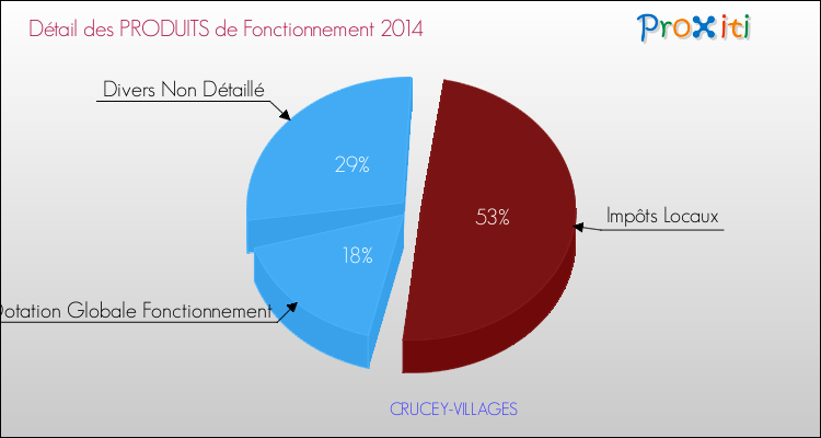 Décomposition du Budget de Fonctionnement 2014 de la commune de CRUCEY-VILLAGES Budget de Fonctionnement 2014 pour la commune de CRUCEY-VILLAGES