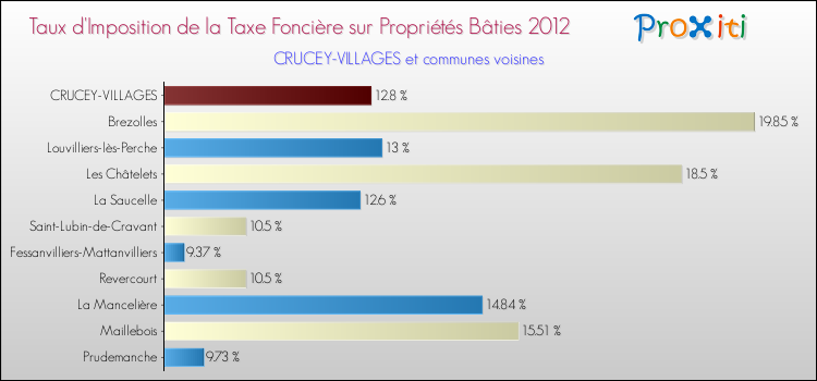 Taux d'imposition de la taxe foncière sur le bati 2012 pour CRUCEY-VILLAGES et les communes proches Comparaison des taux d'imposition de la taxe foncière sur le bati 2012 pour CRUCEY-VILLAGES et les communes voisines