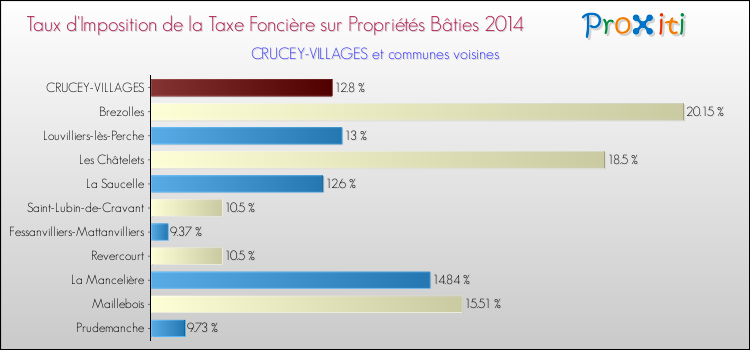 Taux d'imposition de la taxe foncière sur le bati 2014 pour CRUCEY-VILLAGES et les communes proches Comparaison des taux d'imposition de la taxe foncière sur le bati 2014 pour CRUCEY-VILLAGES et les communes voisines