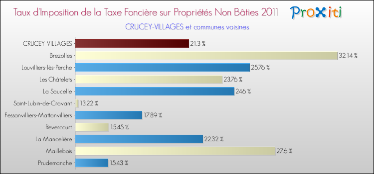 Taux d'imposition de la taxe foncière sur les immeubles et terrains non batis 2011 pour CRUCEY-VILLAGES et les communes proches Comparaison des taux d'imposition de la taxe foncière sur les immeubles et terrains non batis 2011 pour CRUCEY-VILLAGES et les communes voisines