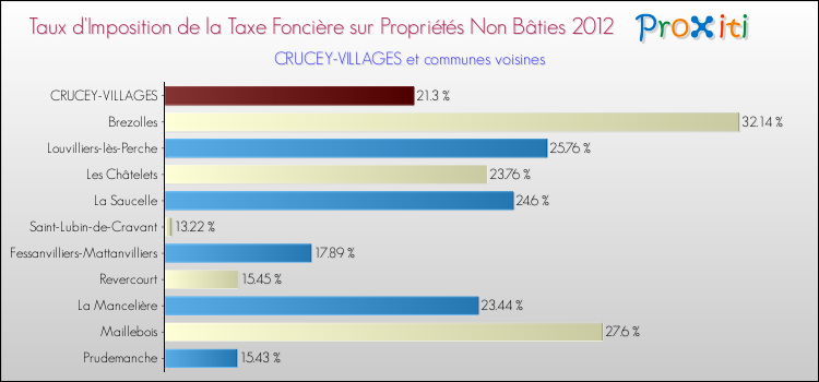 Taux d'imposition de la taxe foncière sur les immeubles et terrains non batis 2012 pour CRUCEY-VILLAGES et les communes proches Comparaison des taux d'imposition de la taxe foncière sur les immeubles et terrains non batis 2012 pour CRUCEY-VILLAGES et les communes voisines