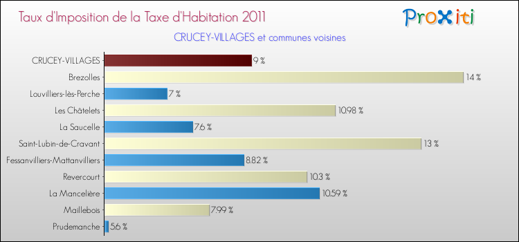 Taux d'imposition de la taxe d'habitation 2011 pour CRUCEY-VILLAGES et les communes proches Comparaison des taux d'imposition de la taxe d'habitation 2011 pour CRUCEY-VILLAGES et les communes voisines