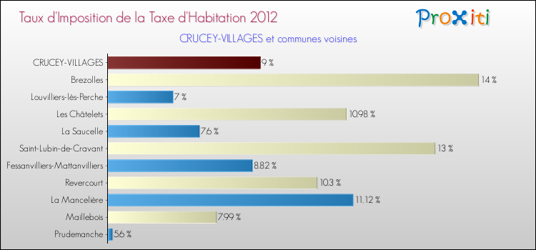 Taux d'imposition de la taxe d'habitation 2012 pour CRUCEY-VILLAGES et les communes proches Comparaison des taux d'imposition de la taxe d'habitation 2012 pour CRUCEY-VILLAGES et les communes voisines
