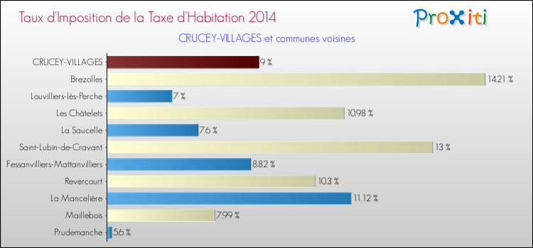 Taux d'imposition de la taxe d'habitation 2014 pour CRUCEY-VILLAGES et les communes proches Comparaison des taux d'imposition de la taxe d'habitation 2014 pour CRUCEY-VILLAGES et les communes voisines