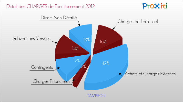Décomposition des Charges de Fonctionnement 2012 de la commune de DAMBRON Charges de Fonctionnement 2012 pour la commune de DAMBRON