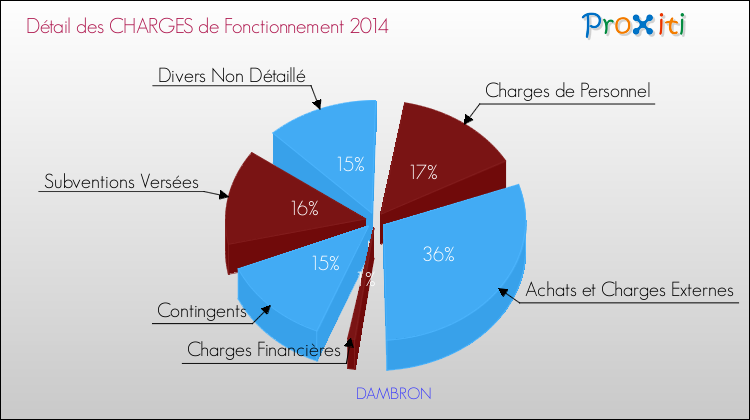 Décomposition des Charges de Fonctionnement 2014 de la commune de DAMBRON Charges de Fonctionnement 2014 pour la commune de DAMBRON