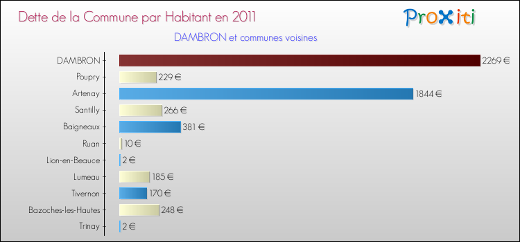 Dette par habitant de la commune en 2011 pour DAMBRON et les communes proches Comparaison de la dette par habitant de la commune en 2011 pour DAMBRON et les communes voisines