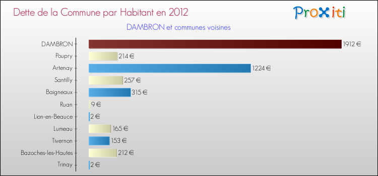 Dette par habitant de la commune en 2012 pour DAMBRON et les communes proches Comparaison de la dette par habitant de la commune en 2012 pour DAMBRON et les communes voisines