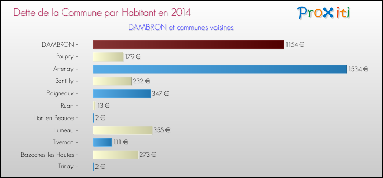 Dette par habitant de la commune en 2014 pour DAMBRON et les communes proches Comparaison de la dette par habitant de la commune en 2014 pour DAMBRON et les communes voisines