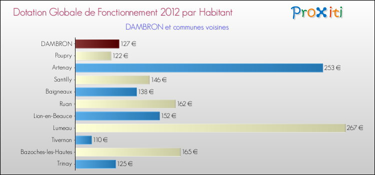 Montant des dotations globales de fonctionnement DGF par Habitant pour DAMBRON et les communes proches Comparaison des des dotations globales de fonctionnement DGF par habitant pour DAMBRON et les communes voisines