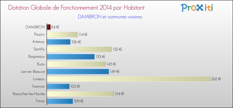 Montant des dotations globales de fonctionnement DGF par Habitant pour DAMBRON et les communes proches en 2014. Comparaison des des dotations globales de fonctionnement DGF par habitant pour DAMBRON et les communes voisines en 2014.