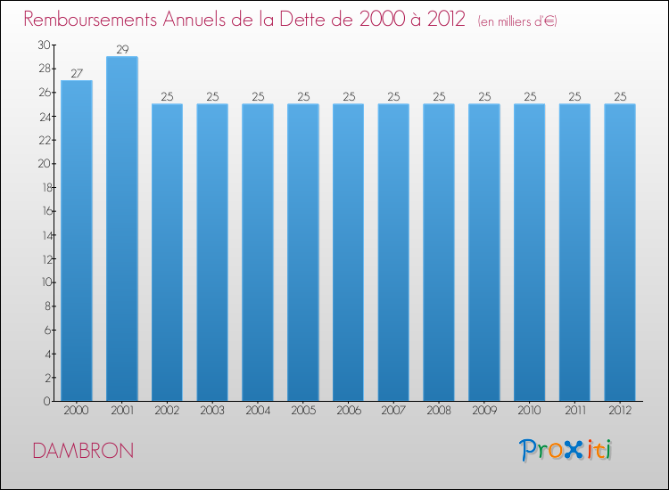Evolution de l'annuité de la dette pour la commune de DAMBRON de 2000 à 2012 Annuités de la dette pour DAMBRON de 2000 à 2012