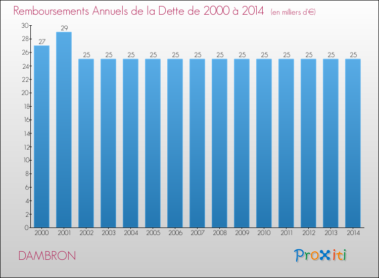 Evolution de l'annuité de la dette pour la commune de DAMBRON de 2000 à 2014 Annuités de la dette pour DAMBRON de 2000 à 2014