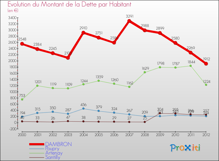Evolution de la dette par habitant pour la commune de DAMBRON et les communes proches de 2000 à 2012 Comparaison de la dette par habitant pour DAMBRON et les communes voisines de 2000 à 2012