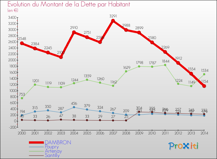 Evolution de la dette par habitant pour la commune de DAMBRON et les communes proches de 2000 à 2014 Comparaison de la dette par habitant pour DAMBRON et les communes voisines de 2000 à 2014