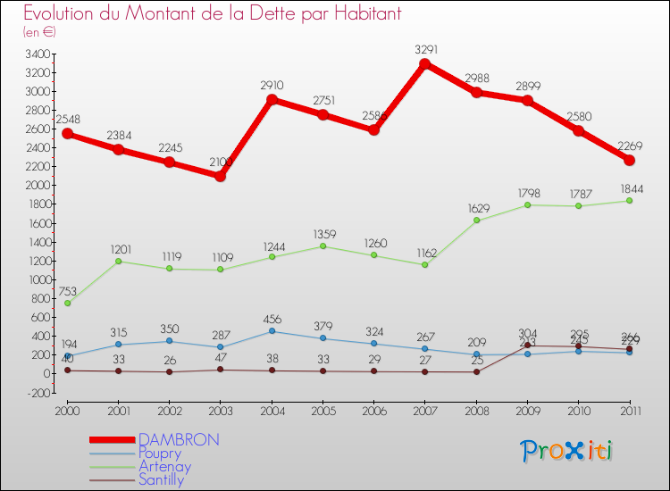 Evolution de la dette par habitant pour la commune de DAMBRON et les communes proches Comparaison de la dette par habitant pour DAMBRON et les communes voisines
