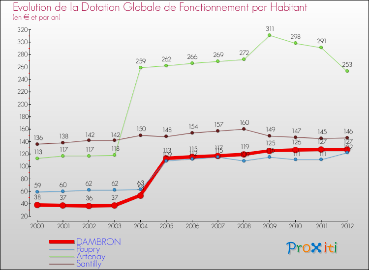 Evolution et montant de la dotation globale de fonctionnement par Habitant pour DAMBRON et les communes proches Comparaison des dotations globales de fonctionnement par habitant pour DAMBRON et les communes voisines