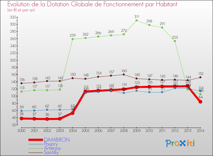 Evolution et montant de la dotation globale de fonctionnement par Habitant pour DAMBRON et les communes proches de 2000 à 2014. Comparaison des dotations globales de fonctionnement par habitant pour DAMBRON et les communes voisines de 2000 à 2014.