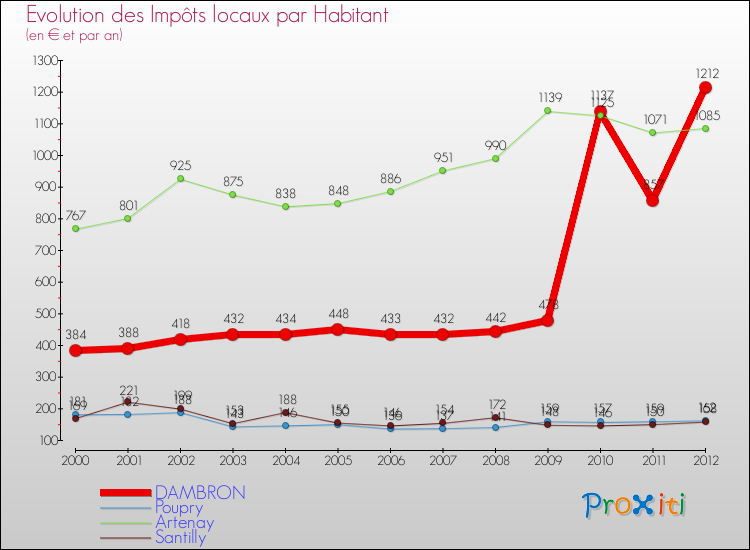 Evolution et montant des impôts locaux par Habitant pour DAMBRON et les communes proches Comparaison des impôts locaux par habitant pour DAMBRON et les communes voisines