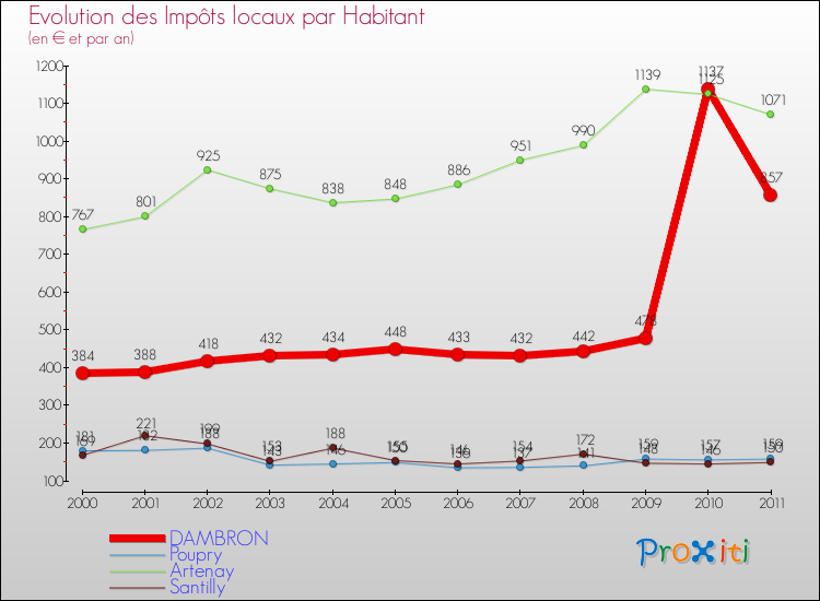 Evolution et montant des impôts locaux par Habitant pour DAMBRON et les communes proches Comparaison des impôts locaux par habitant pour DAMBRON et les communes voisines