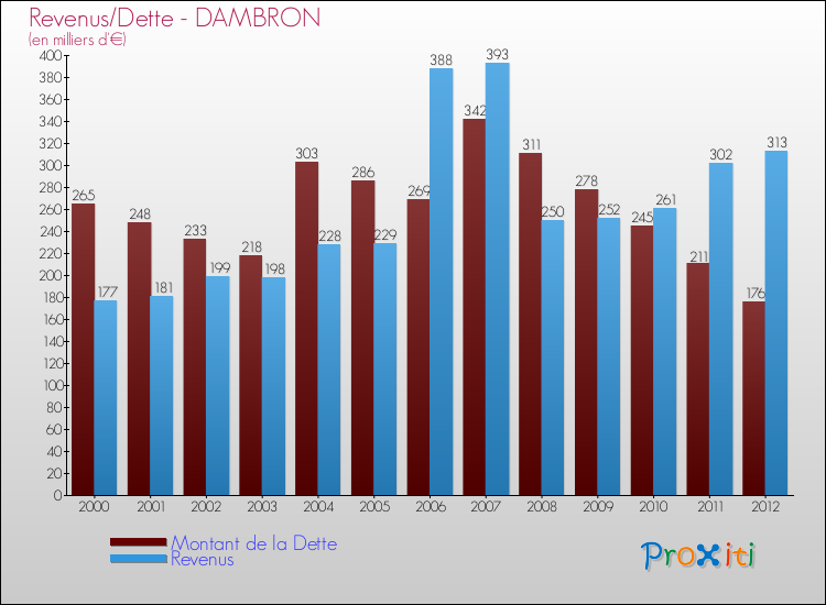 Evolution comparée de la dette et des revenus pour la commune de DAMBRON de 2000 à 2012 Comparaison de la dette et des revenus pour DAMBRON de 2000 à 2012