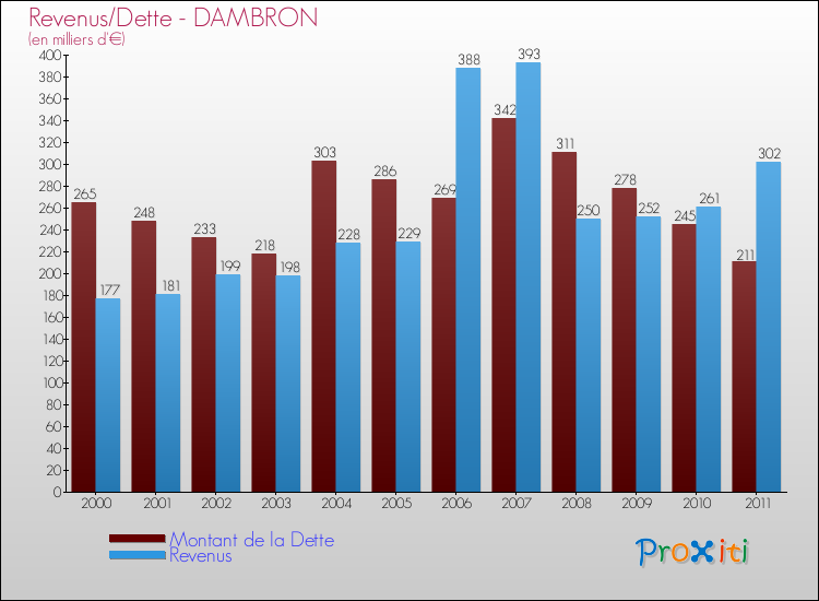 Evolution comparée de la dette et des revenus pour la commune de DAMBRON de 2000 à 2011 Comparaison de la dette et des revenus pour DAMBRON de 2000 à 2011