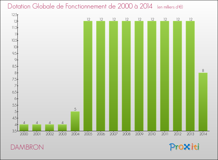 Evolution du montant de la Dotation Globale de Fonctionnement pour la commune de DAMBRON de 2000 à 2014 Evolution du montant de la Dotation Globale de Fonctionnement pour DAMBRON de 2000 à 2014