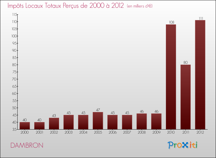 Evolution des Impôts Locaux pour la commune de DAMBRON de 2000 à 2012 Evolution des Impôts Locaux pour DAMBRON de 2000 à 2012
