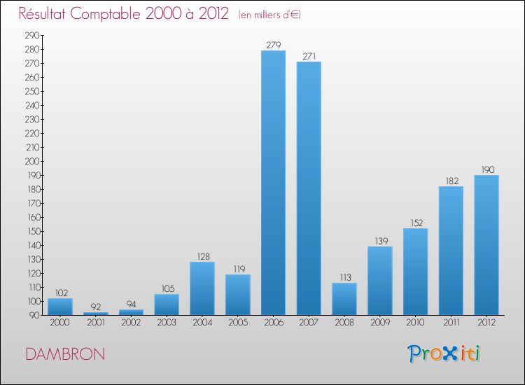Evolution du résultat comptable pour la commune de DAMBRON de 2000 à 2012 Evolution du résultat comptable pour DAMBRON de 2000 à 2012