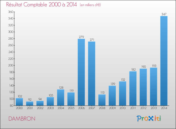 Evolution du résultat comptable pour la commune de DAMBRON de 2000 à 2014 Evolution du résultat comptable pour DAMBRON de 2000 à 2014