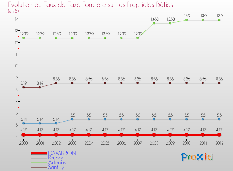 Evolution du taux de la taxe foncière sur le bati pour DAMBRON et les communes proches de 2000 à 2012 Comparaison des taux de taxe foncière sur le bati pour DAMBRON et les communes voisines de 2000 à 2012