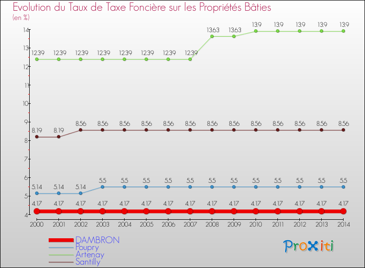 Evolution du taux de la taxe foncière sur le bati pour DAMBRON et les communes proches de 2000 à 2014 Comparaison des taux de taxe foncière sur le bati pour DAMBRON et les communes voisines de 2000 à 2014