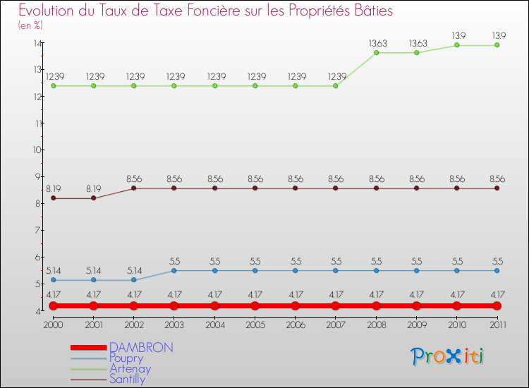 Evolution du taux de la taxe foncière sur le bati pour DAMBRON et les communes proches Comparaison des taux de taxe foncière sur le bati pour DAMBRON et les communes voisines