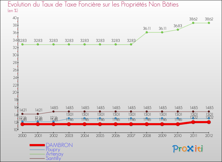 Evolution du taux de la taxe foncière sur les immeubles et terrains non batis pour DAMBRON et les communes proches de 2000 à 2012 Comparaison des taux de la taxe foncière sur les immeubles et terrains non batis pour DAMBRON et les communes voisines de 2000 à 2012