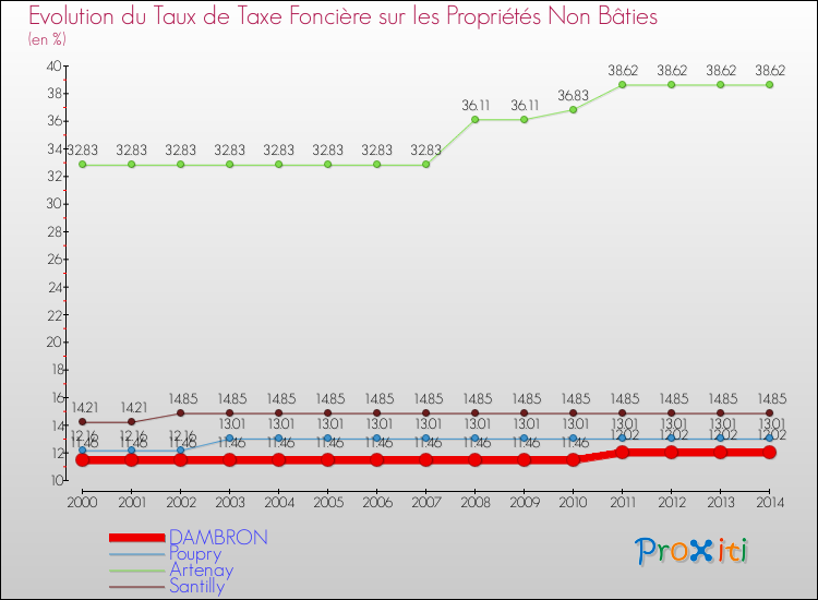 Evolution du taux de la taxe foncière sur les immeubles et terrains non batis pour DAMBRON et les communes proches de 2000 à 2014 Comparaison des taux de la taxe foncière sur les immeubles et terrains non batis pour DAMBRON et les communes voisines de 2000 à 2014
