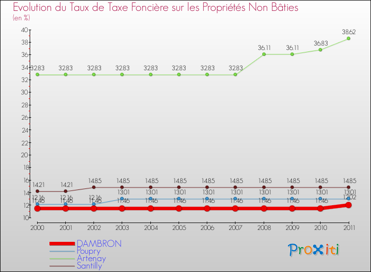 Evolution du taux de la taxe foncière sur les immeubles et terrains non batis pour DAMBRON et les communes proches Comparaison des taux de la taxe foncière sur les immeubles et terrains non batis pour DAMBRON et les communes voisines