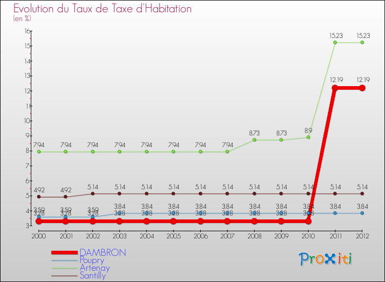 Evolution du taux de la taxe d'habitation pour DAMBRON et les communes proches Comparaison des taux de la taxe d'habitation pour DAMBRON et les communes voisines