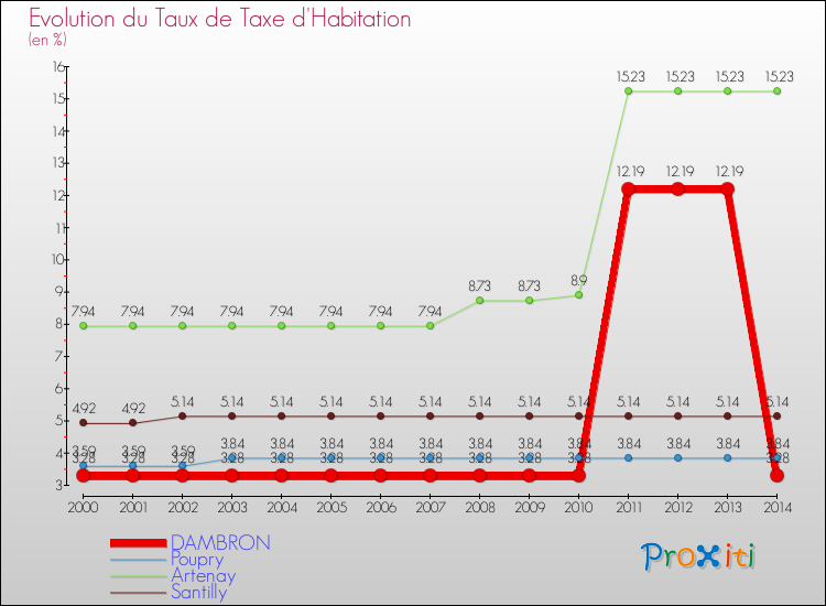 Evolution du taux de la taxe d'habitation pour DAMBRON et les communes proches de 2000 à 2014 Comparaison des taux de la taxe d'habitation pour DAMBRON et les communes voisines de 2000 à 2014