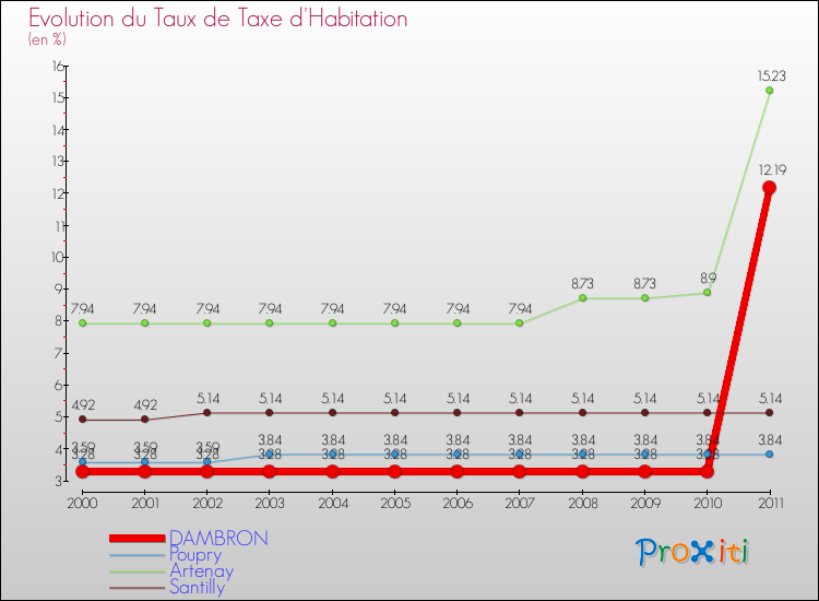 Evolution du taux de la taxe d'habitation pour DAMBRON et les communes proches Comparaison des taux de la taxe d'habitation pour DAMBRON et les communes voisines