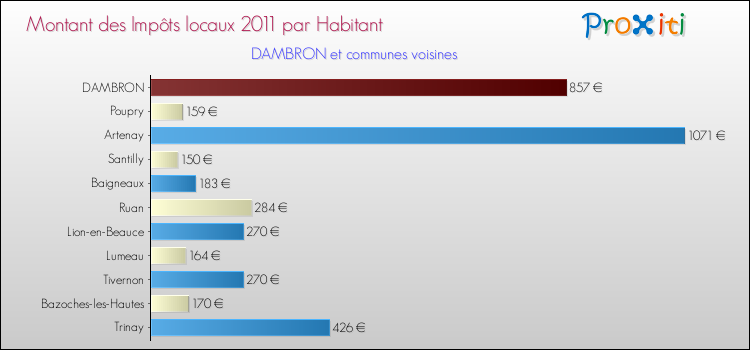 Montant des impôts locaux par Habitant pour DAMBRON et les communes proches Comparaison des impôts locaux par habitant pour DAMBRON et les communes voisines