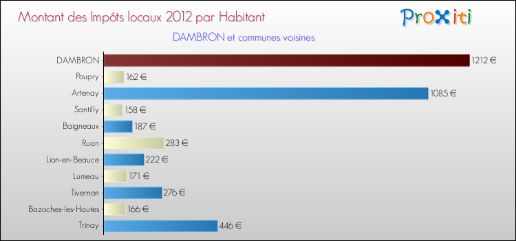 Montant des impôts locaux par Habitant pour DAMBRON et les communes proches Comparaison des impôts locaux par habitant pour DAMBRON et les communes voisines