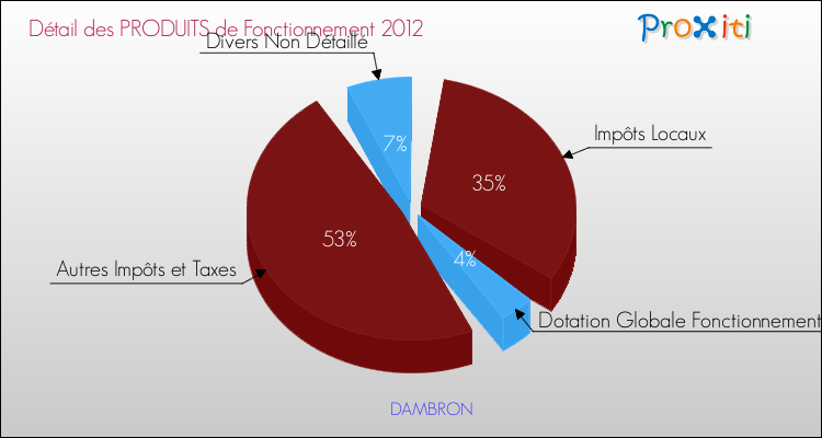 Décomposition du Budget de Fonctionnement 2012 de la commune de DAMBRON Budget de Fonctionnement 2012 pour la commune de DAMBRON