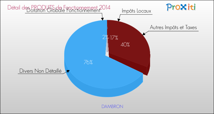 Décomposition du Budget de Fonctionnement 2014 de la commune de DAMBRON Budget de Fonctionnement 2014 pour la commune de DAMBRON