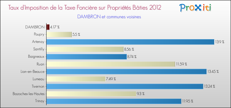 Taux d'imposition de la taxe foncière sur le bati 2012 pour DAMBRON et les communes proches Comparaison des taux d'imposition de la taxe foncière sur le bati 2012 pour DAMBRON et les communes voisines